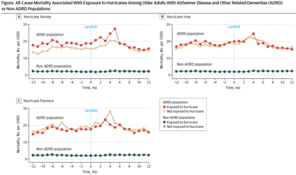 Figure - All-Cause Mortality Associated with Exposure to Hurricanes Among Older Adults with Alzheimer Disease and Other Related Dementias (ADRD) vs Non-ADRD Populations